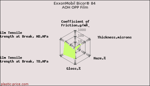 ExxonMobil Bicor® 84 AOH OPP Film
