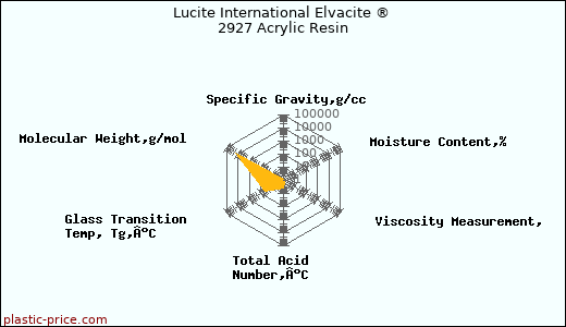 Lucite International Elvacite ® 2927 Acrylic Resin