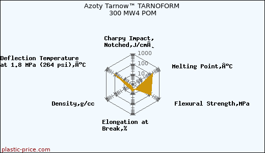 Azoty Tarnow™ TARNOFORM 300 MW4 POM
