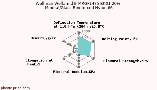 Wellman Wellamid® MRGF1475 BK01 20% Mineral/Glass Reinforced Nylon 66