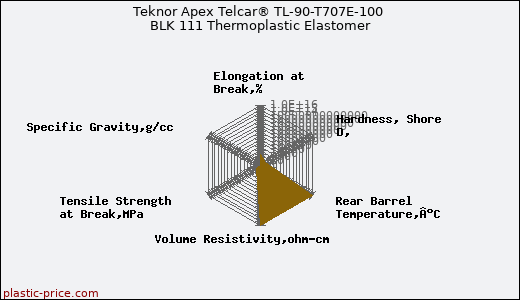 Teknor Apex Telcar® TL-90-T707E-100 BLK 111 Thermoplastic Elastomer