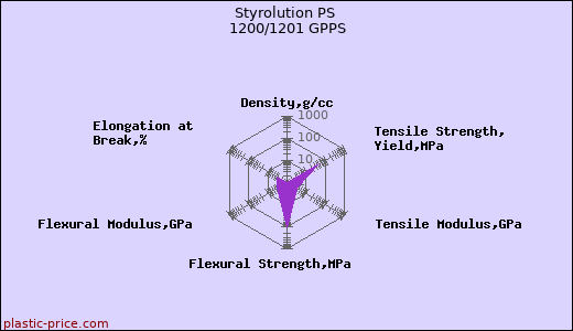 Styrolution PS 1200/1201 GPPS