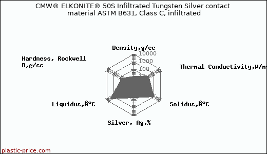 CMW® ELKONITE® 50S Infiltrated Tungsten Silver contact material ASTM B631, Class C, infiltrated