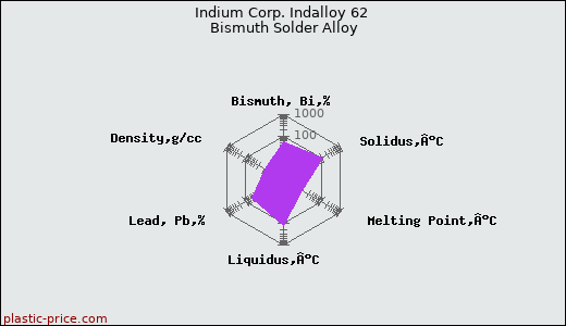 Indium Corp. Indalloy 62 Bismuth Solder Alloy