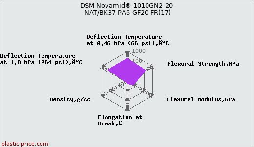 DSM Novamid® 1010GN2-20 NAT/BK37 PA6-GF20 FR(17)