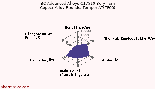IBC Advanced Alloys C17510 Beryllium Copper Alloy Rounds, Temper AT(TF00)