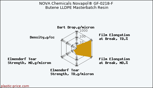 NOVA Chemicals Novapol® GF-0218-F Butene LLDPE Masterbatch Resin