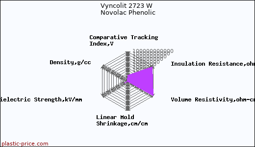 Vyncolit 2723 W Novolac Phenolic