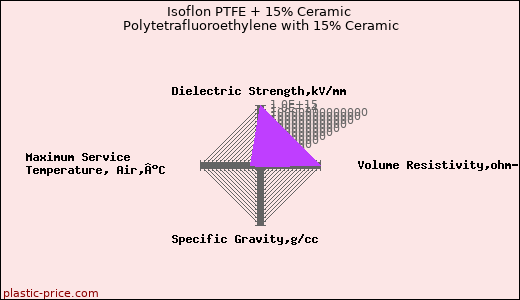 Isoflon PTFE + 15% Ceramic Polytetrafluoroethylene with 15% Ceramic