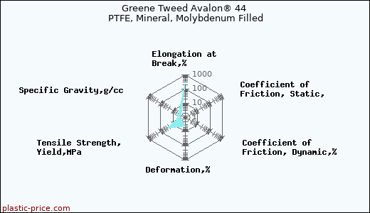 Greene Tweed Avalon® 44 PTFE, Mineral, Molybdenum Filled