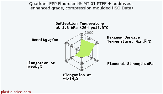 Quadrant EPP Fluorosint® MT-01 PTFE + additives, enhanced grade, compression moulded (ISO Data)