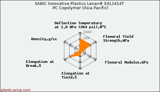 SABIC Innovative Plastics Lexan® EXL1414T PC Copolymer (Asia Pacific)