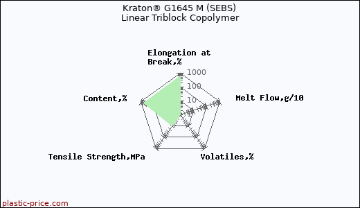 Kraton® G1645 M (SEBS) Linear Triblock Copolymer