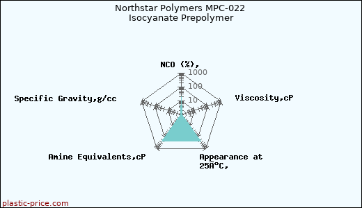 Northstar Polymers MPC-022 Isocyanate Prepolymer