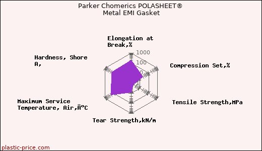 Parker Chomerics POLASHEET® Metal EMI Gasket