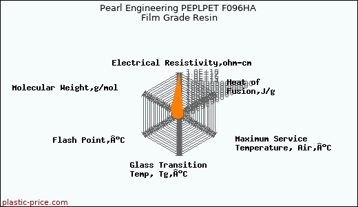 Pearl Engineering PEPLPET F096HA Film Grade Resin