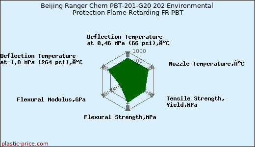 Beijing Ranger Chem PBT-201-G20 202 Environmental Protection Flame Retarding FR PBT