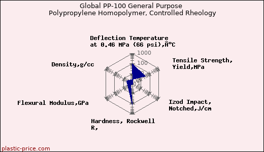 Global PP-100 General Purpose Polypropylene Homopolymer, Controlled Rheology