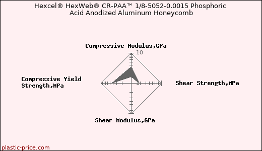 Hexcel® HexWeb® CR-PAA™ 1/8-5052-0.0015 Phosphoric Acid Anodized Aluminum Honeycomb