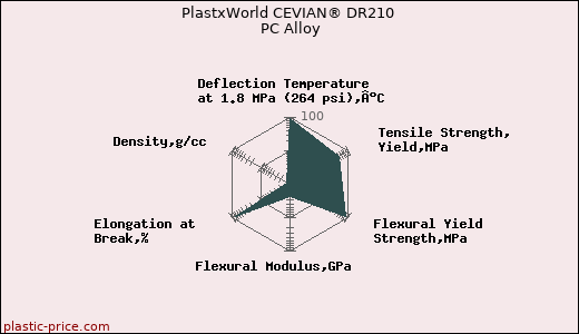 PlastxWorld CEVIAN® DR210 PC Alloy