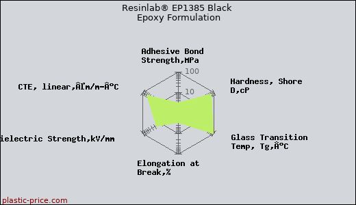 Resinlab® EP1385 Black Epoxy Formulation