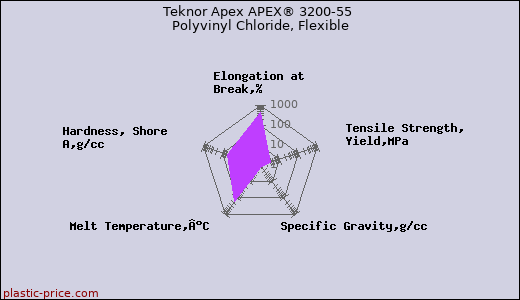 Teknor Apex APEX® 3200-55 Polyvinyl Chloride, Flexible