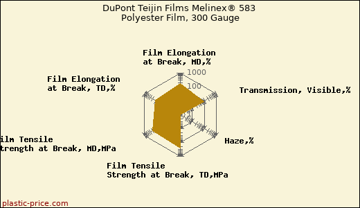 DuPont Teijin Films Melinex® 583 Polyester Film, 300 Gauge