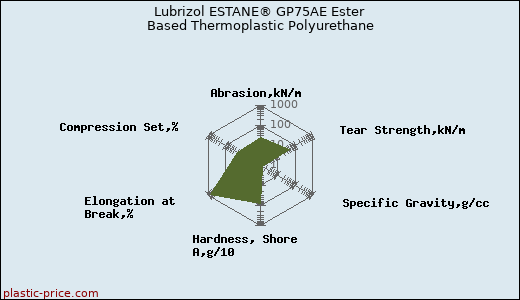 Lubrizol ESTANE® GP75AE Ester Based Thermoplastic Polyurethane