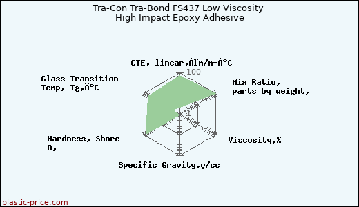 Tra-Con Tra-Bond FS437 Low Viscosity High Impact Epoxy Adhesive