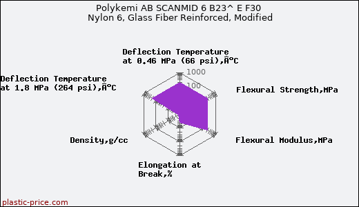 Polykemi AB SCANMID 6 B23^ E F30 Nylon 6, Glass Fiber Reinforced, Modified