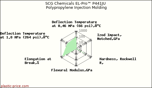 SCG Chemicals EL-Pro™ P441JU Polypropylene Injection Molding