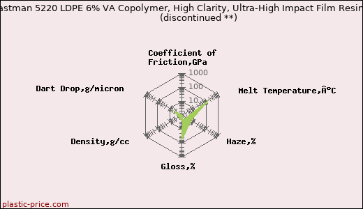 Eastman 5220 LDPE 6% VA Copolymer, High Clarity, Ultra-High Impact Film Resin               (discontinued **)