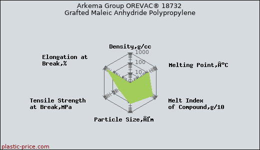 Arkema Group OREVAC® 18732 Grafted Maleic Anhydride Polypropylene