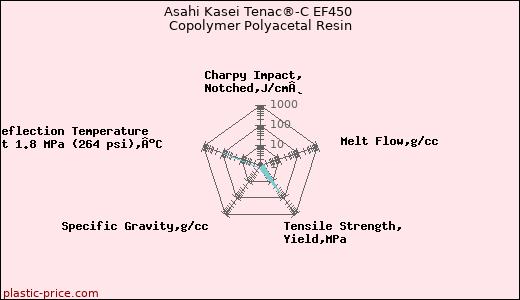 Asahi Kasei Tenac®-C EF450 Copolymer Polyacetal Resin