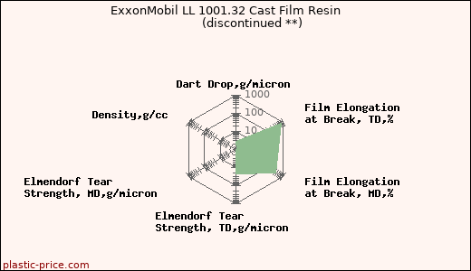 ExxonMobil LL 1001.32 Cast Film Resin               (discontinued **)