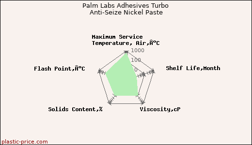 Palm Labs Adhesives Turbo Anti-Seize Nickel Paste