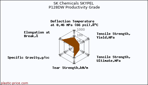 SK Chemicals SKYPEL P128DW Productivity Grade