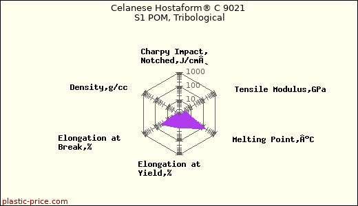 Celanese Hostaform® C 9021 S1 POM, Tribological