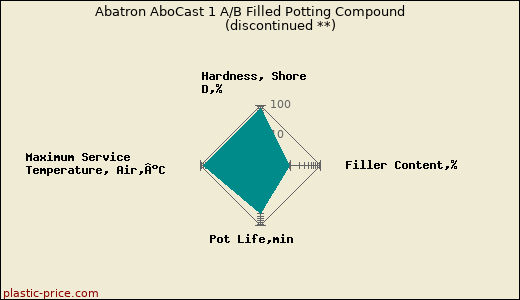 Abatron AboCast 1 A/B Filled Potting Compound               (discontinued **)