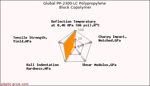 Global PP-2300-LC Polypropylene Block Copolymer