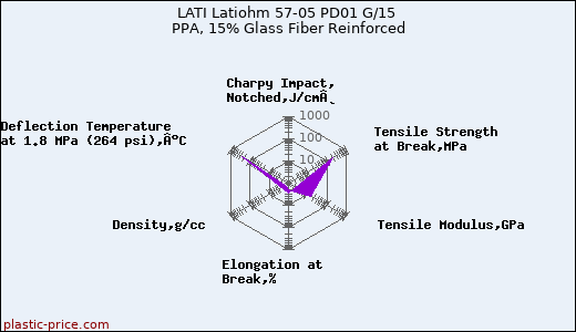 LATI Latiohm 57-05 PD01 G/15 PPA, 15% Glass Fiber Reinforced