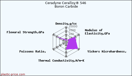 Ceradyne Ceralloy® 546 Boron Carbide