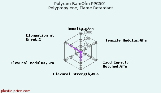 Polyram RamOfin PPC501 Polypropylene, Flame Retardant