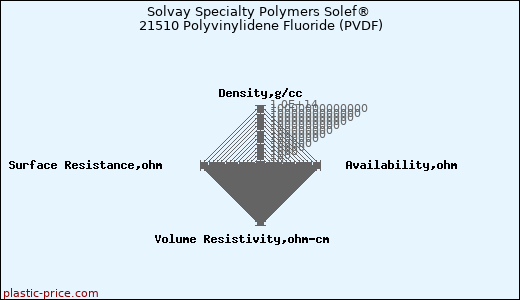 Solvay Specialty Polymers Solef® 21510 Polyvinylidene Fluoride (PVDF)