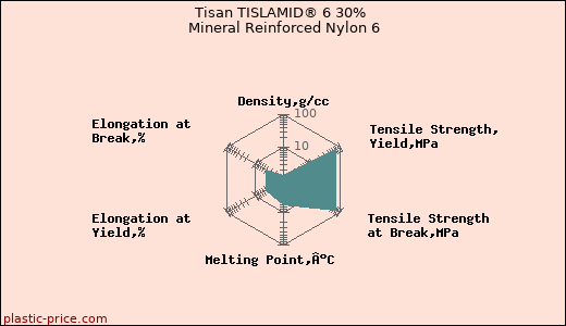 Tisan TISLAMID® 6 30% Mineral Reinforced Nylon 6