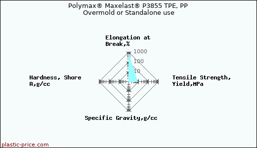Polymax® Maxelast® P3855 TPE, PP Overmold or Standalone use