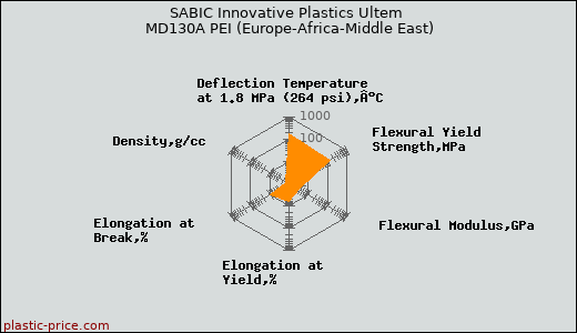 SABIC Innovative Plastics Ultem MD130A PEI (Europe-Africa-Middle East)
