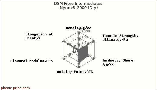 DSM Fibre Intermediates Nyrim® 2000 (Dry)