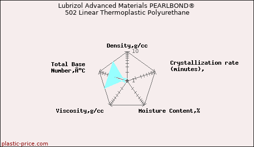 Lubrizol Advanced Materials PEARLBOND® 502 Linear Thermoplastic Polyurethane