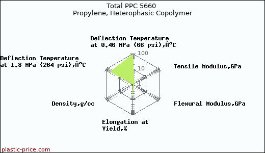 Total PPC 5660 Propylene, Heterophasic Copolymer